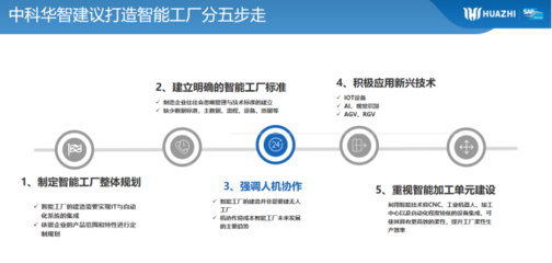 工賦山東 中科華智以人工智能基礎(chǔ)軟件開(kāi)發(fā)賦能制造業(yè)數(shù)字化轉(zhuǎn)型升級(jí)