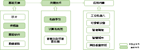 雁塔區(qū)“十四五”工業(yè)（先進(jìn)制造業(yè)）發(fā)展規(guī)劃 人工智能基礎(chǔ)軟件開(kāi)發(fā)