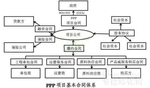節(jié)能環(huán)保項(xiàng)目中ppp與bot的主要區(qū)別