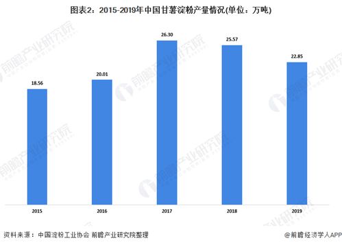 2020年甘薯淀粉行業(yè)供需市場現(xiàn)狀 環(huán)保趨嚴致產(chǎn)量下降，新型采暖與制冷技術(shù)成發(fā)展關(guān)鍵